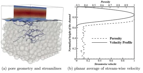 left: Fluid flow between the solid particles. Middle: Corresponding velocity profile.