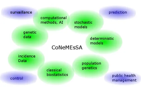 topics of the project