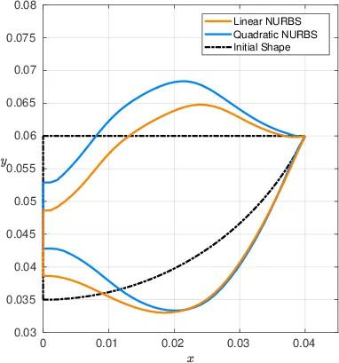 Optimization results using linear and quadratic NURBS (isogeometric analysis framework) together with an initial configuration