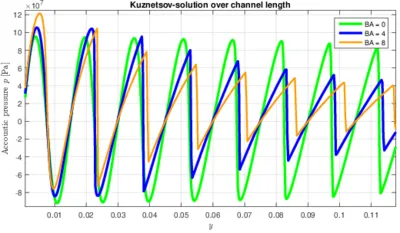 The picture on the right shows the influence of the parameter of nonlinearity B/A on the solution of Kuznetsov's equation.