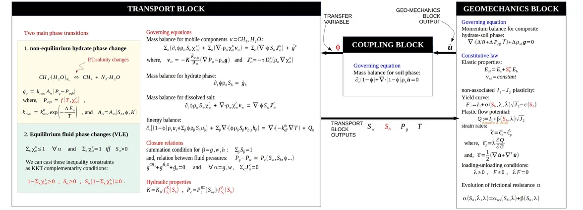 model decomposed into two blocks: transport-block, and geomechanics-block.