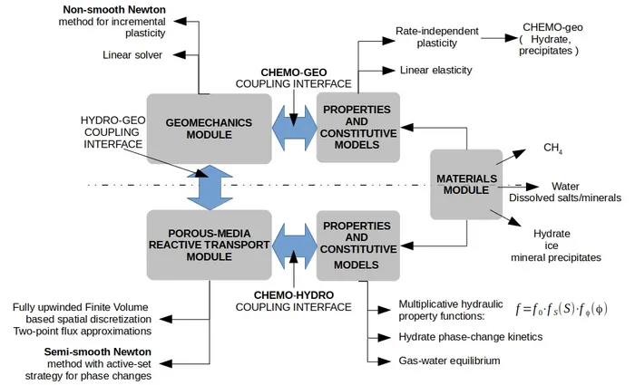 thermo-chemo-hydro-geomechanical (TCHM) model