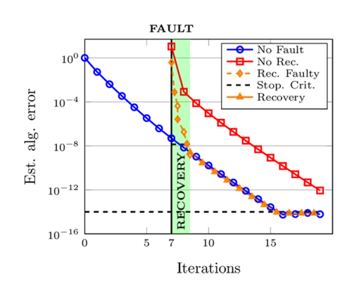 Estimated algebraic error within a faulty solution process