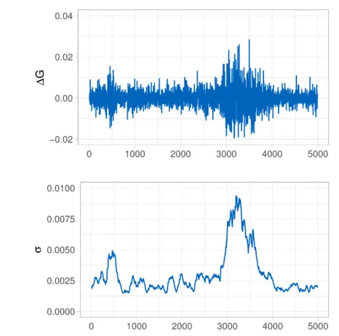 simulated log returns and volatility of a cogarch process